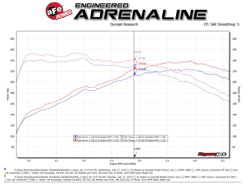 aFe Hyundai Veloster N 21-22 L4-2.0L (t) Sistema de escape Takeda Cat-Back - Puntas pulidas