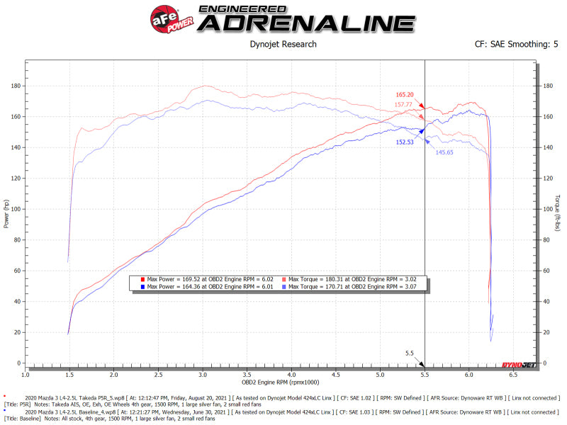 Sistema de admisión de aire frío aFe Takeda Momentum con filtro Pro 5R Mazda 3 19-21 L4-2.5L