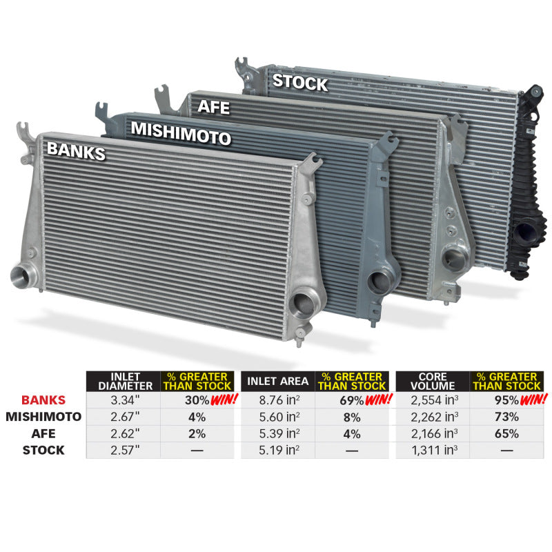 Banks Power 11-16 Chevy/GMC 6.6L Duramax Techni-Cooler System con tubos de refuerzo