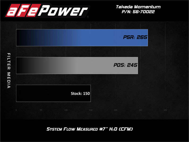 Sistema de admisión de medios aFe POWER Momentum GT Pro 5R 14-15 Ford Fiesta ST L4-1.6L (t)