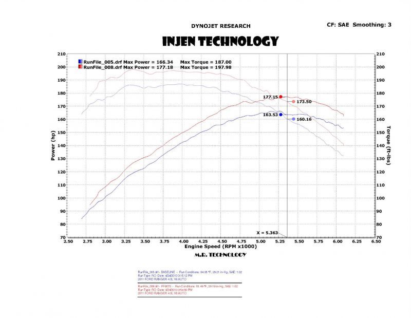 Injen 04-11 Ford Ranger PU 4.0L V6 Wrinkle Blk Entrada de Ram corta con MR Tech/Air Fusion/Escudo térmico