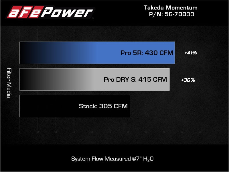 aFe Takeda Momentum Pro 5R Sistema de admisión de aire frío 20-22 Kia Telluride / Hyundai Palisade V6 3.8L