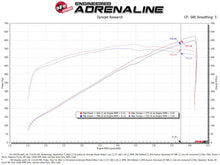 Cargar imagen en el visor de la galería, aFe 21-23 RAM 1500 TRX V8-6.2L SC Magnum FORCE Stage2 Cold Air Intake System w/Pro 5R