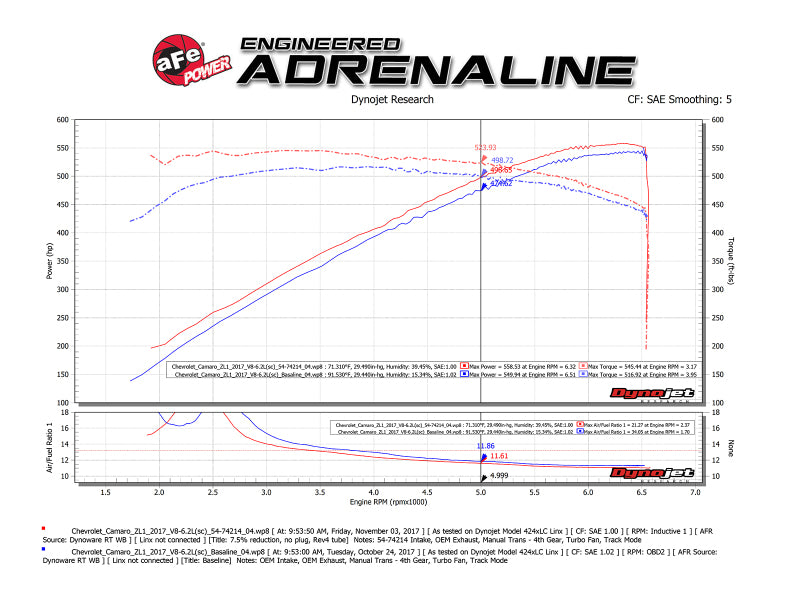 Sistema de admisión de aire frío aFe Momentum GT Pro 5R 2017 Chevrolet Camaro ZL1 V8 6.2L (sc)