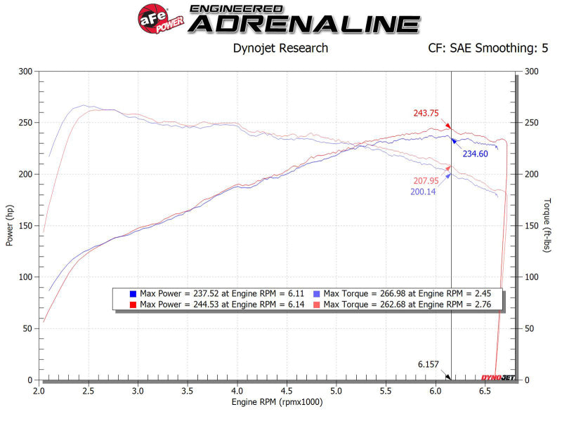 Admisión aFe MagnumFORCE Stage-2 Pro DRY S 17-23 Hyundai i30N L4-2.0L (t)