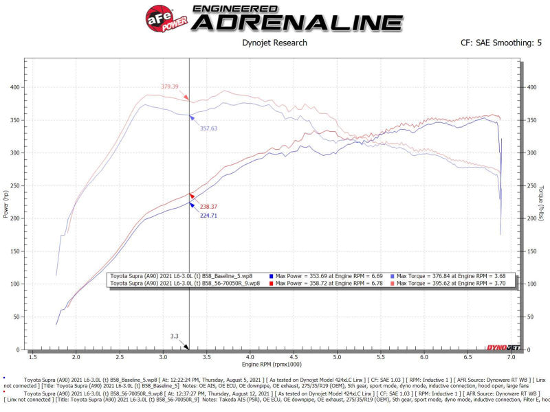 aFe Takeda Momentum Pro 5R Sistema de admisión de aire frío 20-21 Toyota Supra L6-3.0L (T) B58