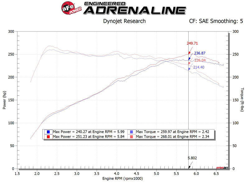 AFE Takeda 19-20 Hyundai Veloster N 2.0L (t) Sistema de admisión de aire frío Momentum con filtro Pro DRY S