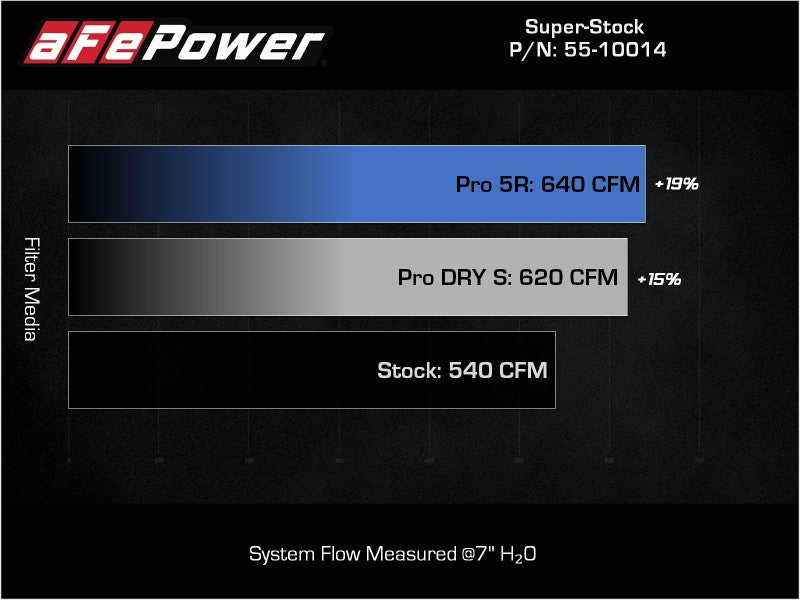 Sistema de inducción aFe Super Stock Carbon Fiber Pro 5R 2021 RAM 1500 TRX V8-6.2L SC