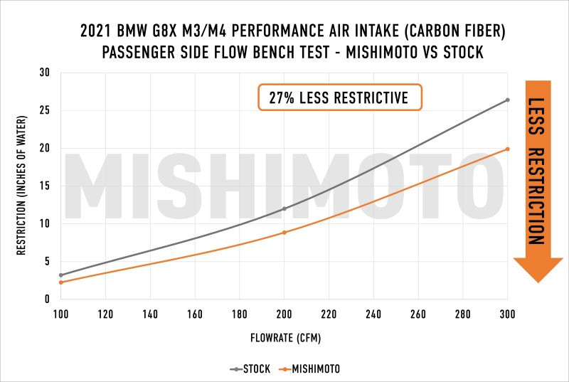 Mishimoto 2021+ BMW G8X M3/M4 Admisión de rendimiento Fibra de carbono mate