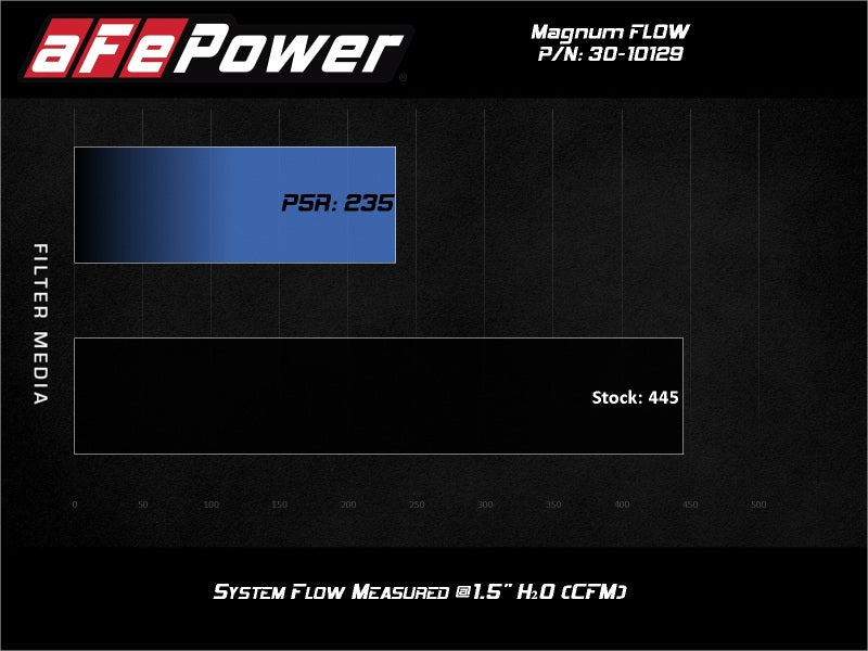 aFe MagnumFLOW Air Filters OER P5R A/F P5R Peugeot 206 98-06 L4