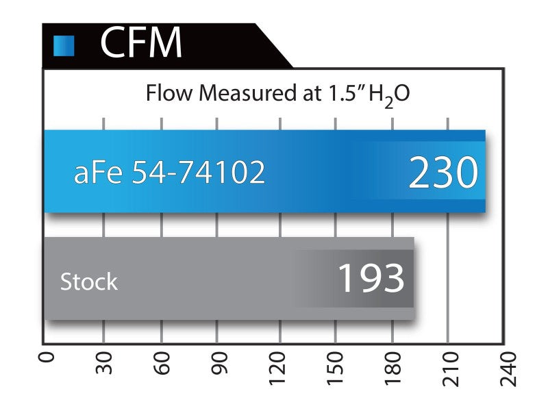 Sistema de admisión aFe Momentum GT Stage-2 Si PRO 5R Camiones/SUV ​​GM V8 4.8L/5.3L/6.0L/6.2L (GMT900) Elect