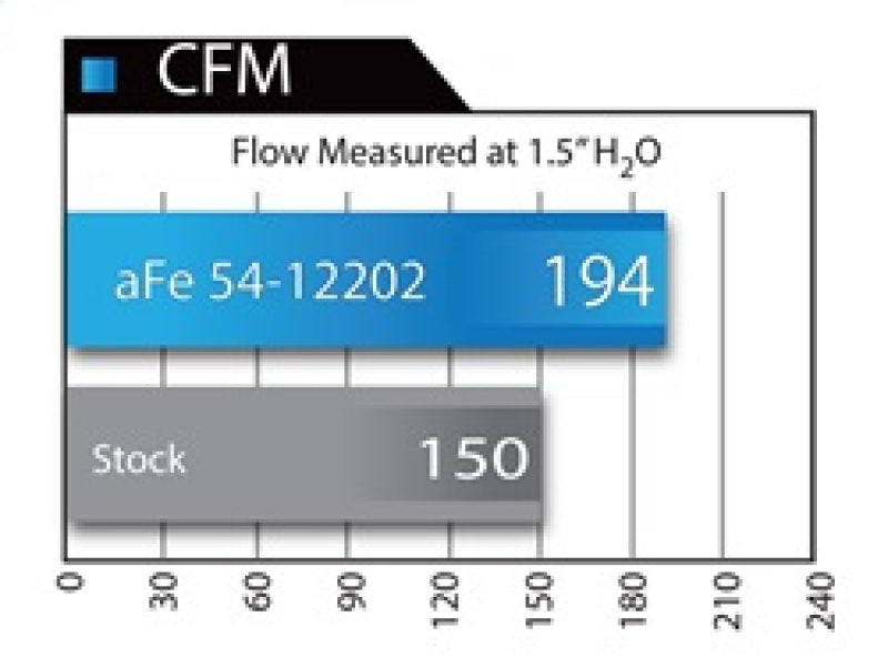 Admisión aFe MagnumFORCE Stage-2 Pro 5R 12-15 BMW 335i (F30) L6 3.0L (t) N55