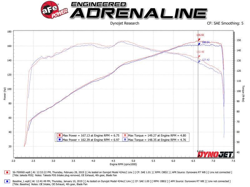 Sistema de admisión de aire frío aFe Takeda Momentum con Pro DRY S Media Mazda MX-5 Miata (ND) 16-19 L4-2.0L