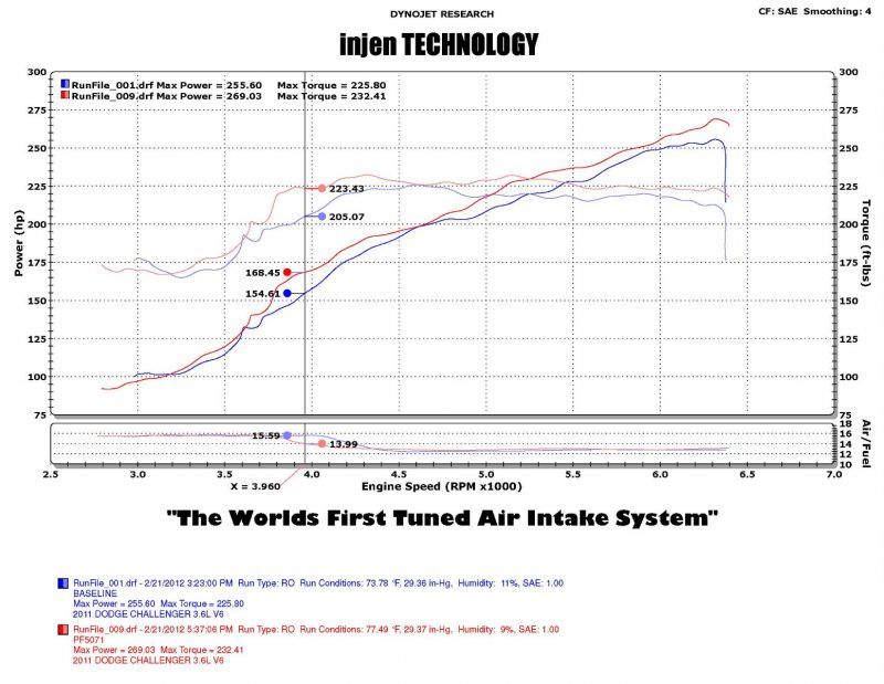 Injen 11-14 Chrysler 300/Dodge Charger/Challenger V6 3.6L Pentastar con MR Tech&amp;Heat Shield Wrinkle Bl