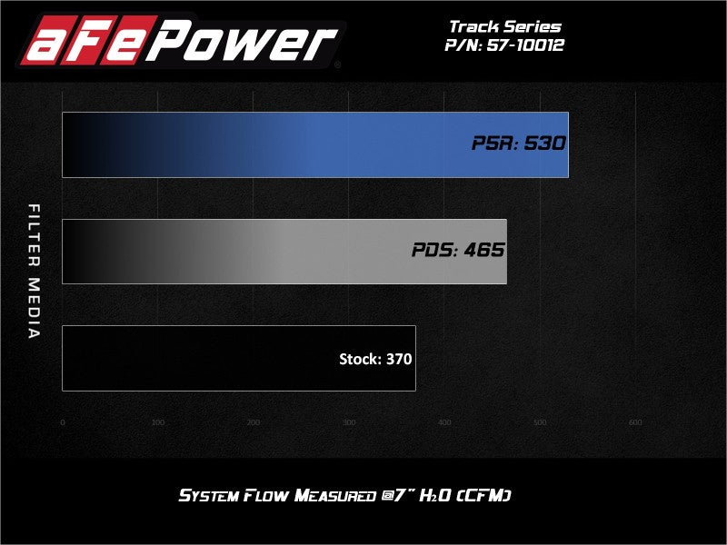 Sistema de admisión aFe 15-21 Lamborghini Huracan V10-5.2L Track Series con filtro Pro 5R