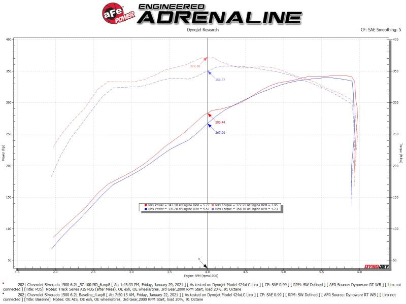 aFe 19-21 GM Trucks 5.3L/6.2L Track Series Sistema de admisión de aire frío de fibra de carbono con filtros Pro Dry S