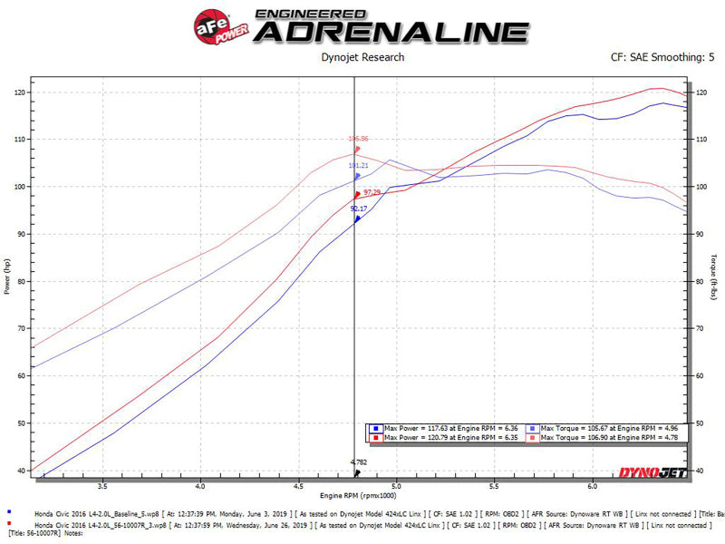 Admisiones aFe Takeda Stage-2 CAIS con Pro 5R Media 16-18 Honda Civic 2.0L