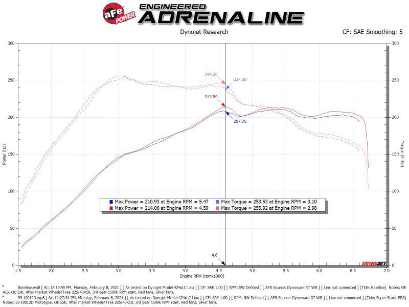 aFe Super Stock Sistema de Inducción Pro Dry S Media Volkswagen GTI (MKVII) 15-21 L4-2.0L (t)