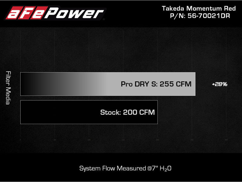 AFE Takeda 19-20 Hyundai Veloster N 2.0L (t) Sistema de admisión de aire frío Momentum con filtro Pro DRY S