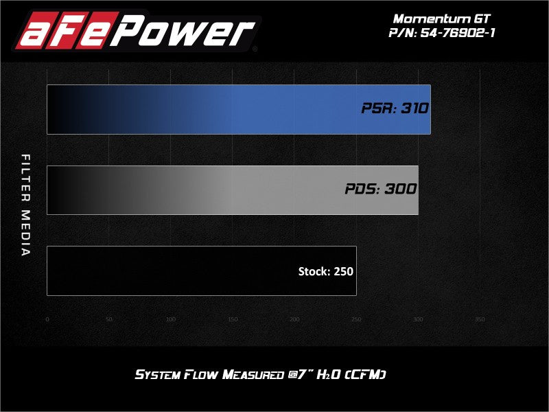 Sistema de admisión de aire frío aFe Momentum GT Pro 5R 2017 Alfa Romeo Giulia I4 2.0L (t)