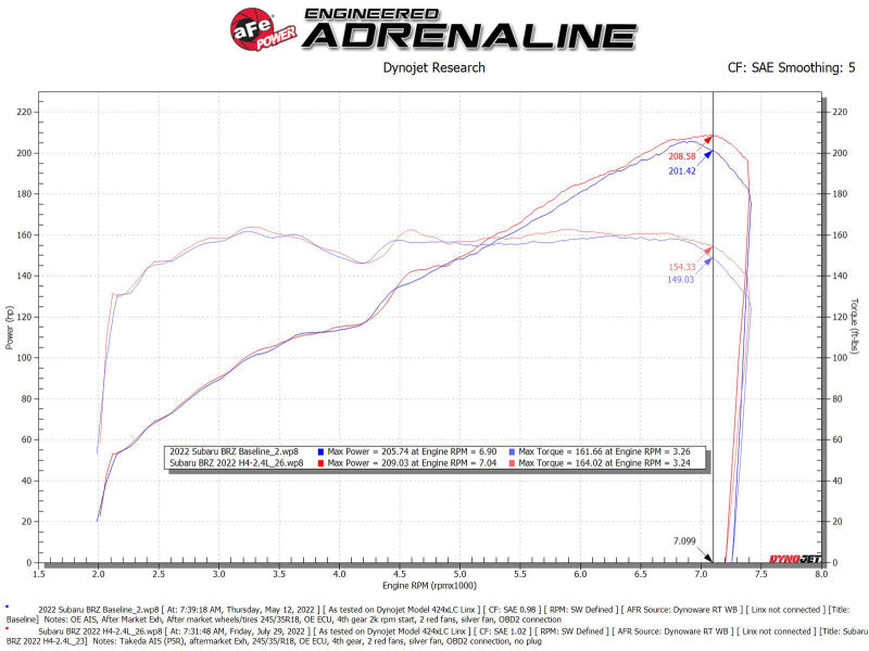 aFe Takeda Momentum Pro 5R Sistema de admisión de aire frío 22-23 Subaru BRZ/Toyota GR86