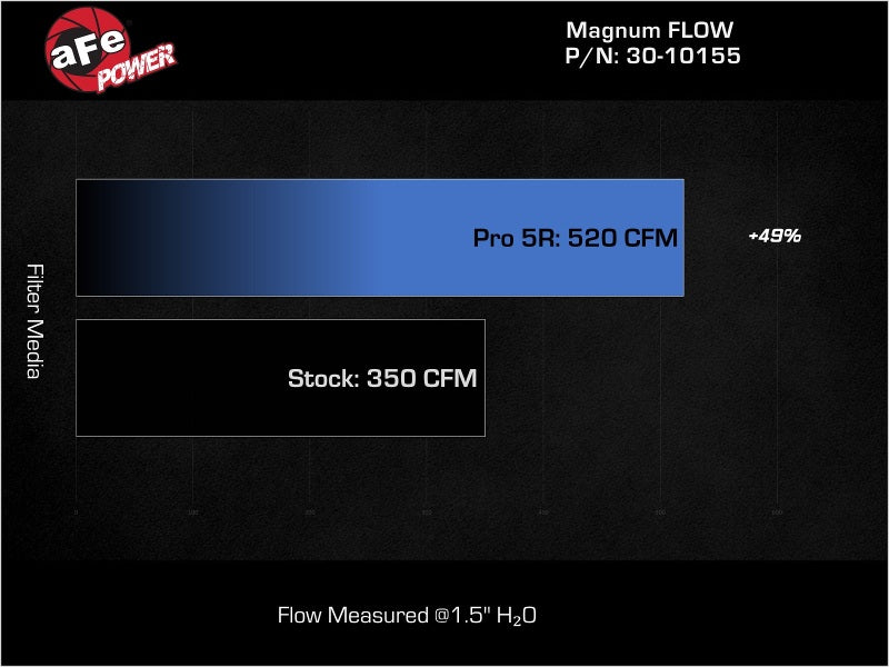 aFe MagnumFLOW Air Filters OER P5R A/F P5R Jeep Wrangler JK 07-12 V6-3.8/3.6L