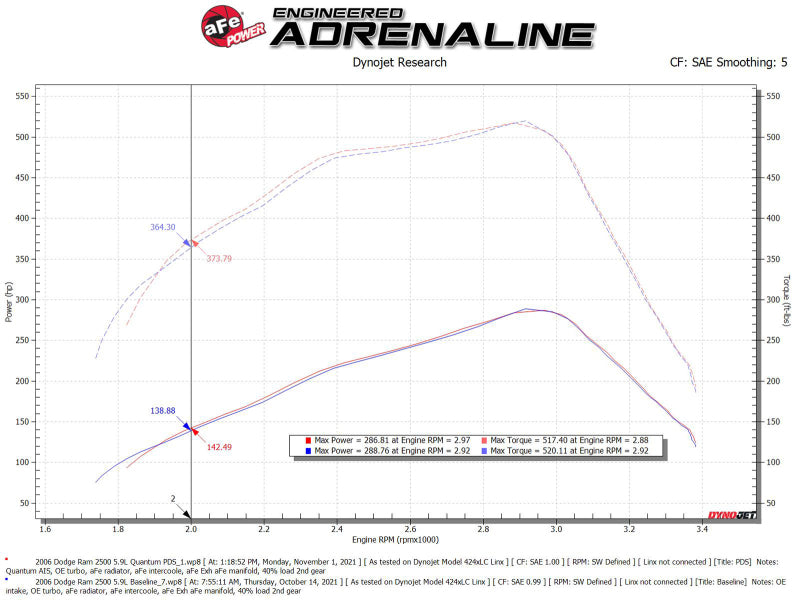 Sistema de admisión de aire aFe Pro Dry S 03-07 Dodge Diesel 5.9L-L6 (TD)