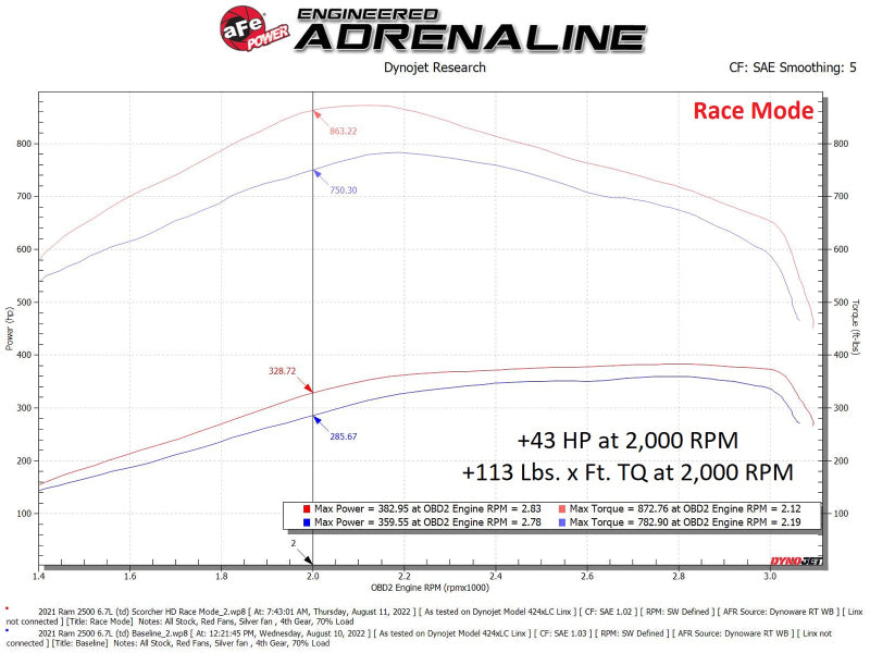 Módulo aFe Scorcher HD 19-22 RAM Camionetas diésel L6-6.7L (td)