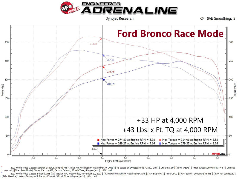 aFe 21-22 Ford Bronco / 19-22 Ford Ranger L4-2.3L (t) Módulo de potencia EcoBoost Scorcher GT