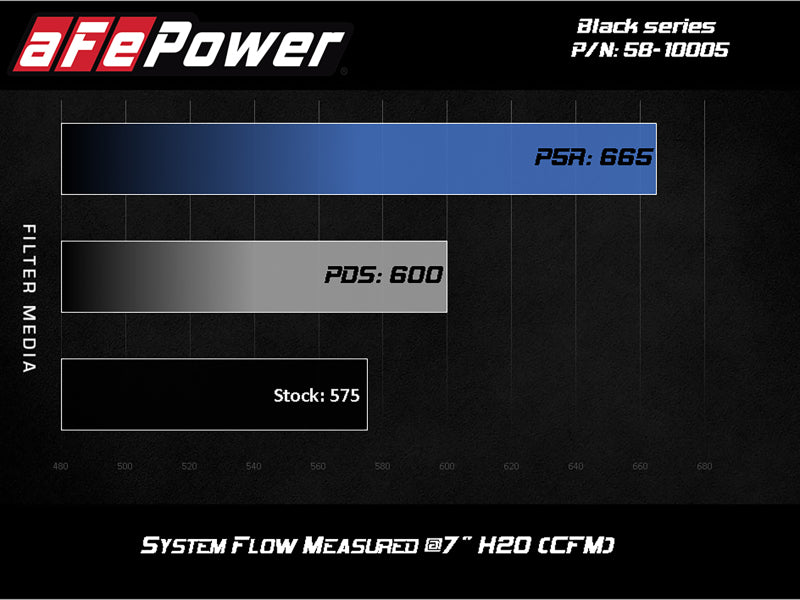 Sistema de admisión de aire frío de fibra de carbono aFe Black Series Stage-2 con medios Pro DRY S - BMW M5 (F90) 18-19