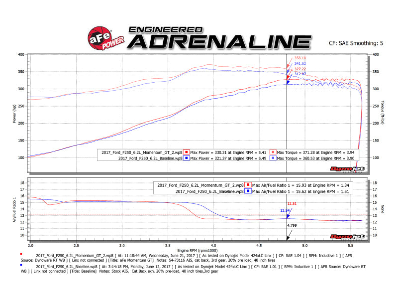 Sistema de admisión de aire frío aFe Momentum GT Pro 5R 2017 Ford Superduty V8-6.2L