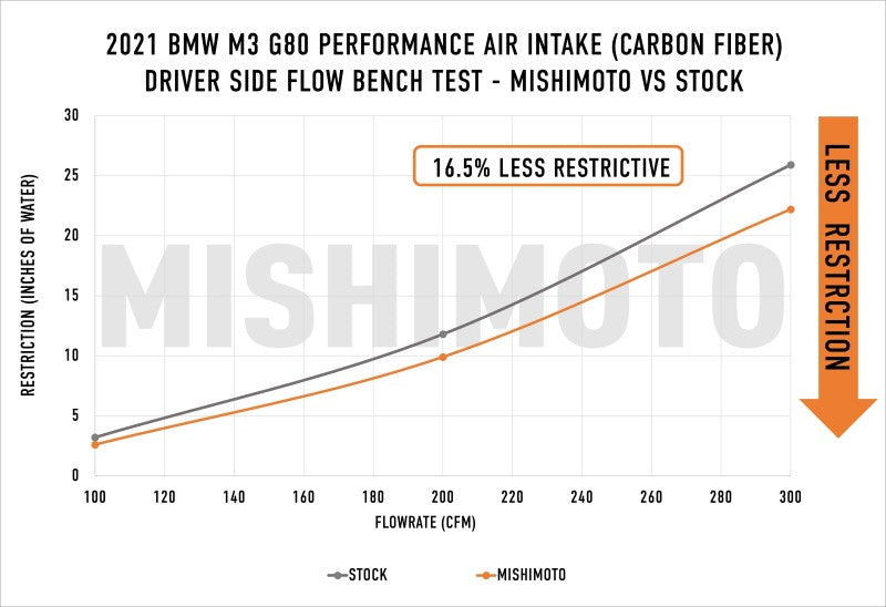Mishimoto 2021+ BMW G8X M3/M4 Admisión de rendimiento Fibra de carbono mate