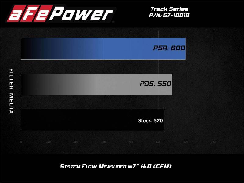 aFe 17-12 Chevrolet Camaro ZL1 (6.2L-V8) Sistema CAI de fibra de carbono serie Track con filtros Pro 5R